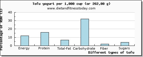 nutritional value and nutritional content in tofu